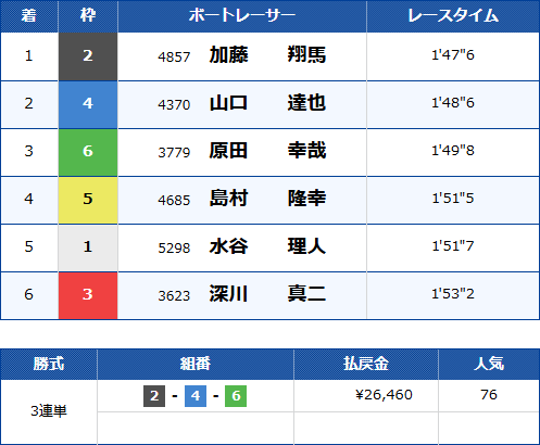 唐津7Rのレース結果
