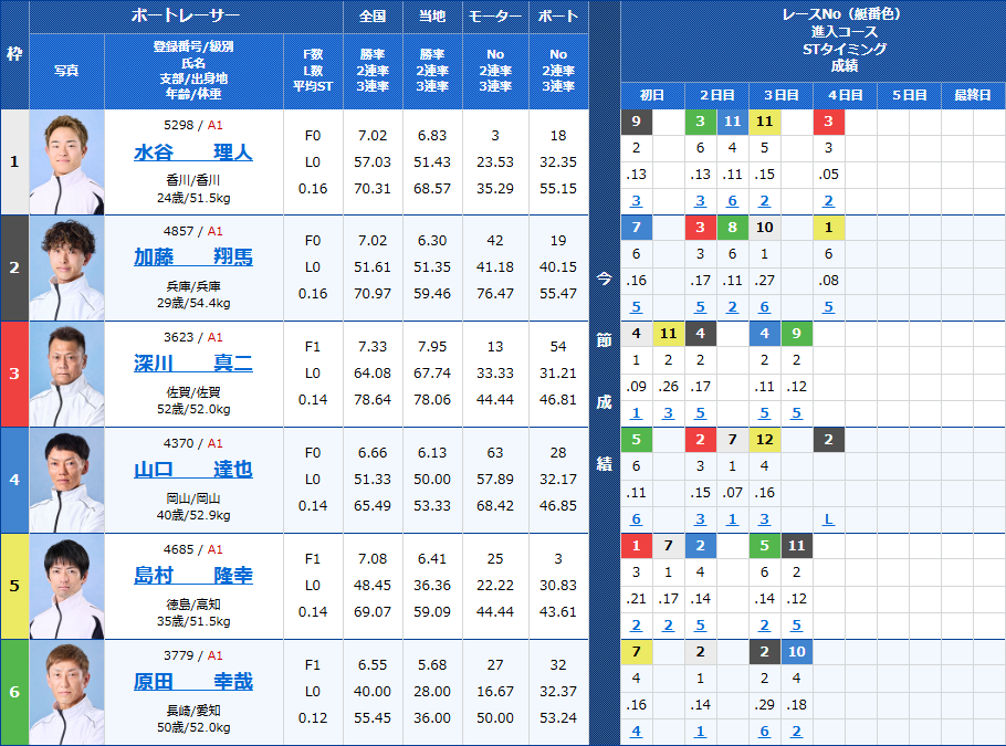 唐津7Rの出走表