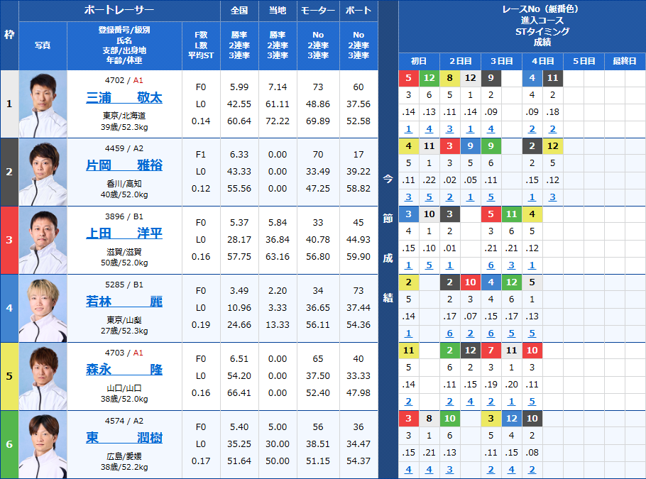 桐生5Rの出走表