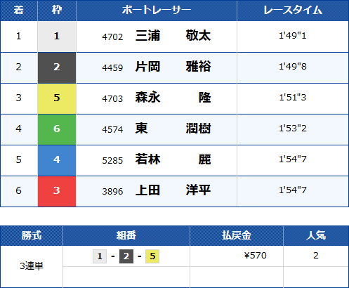 桐生5Rのレース結果