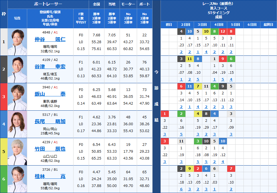 津12Rの出走表