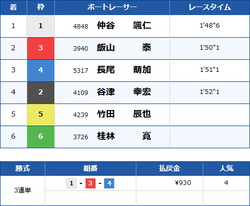 津12Rのレース結果